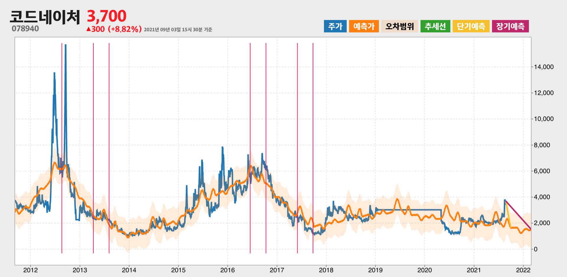 코드네이처 예측주가