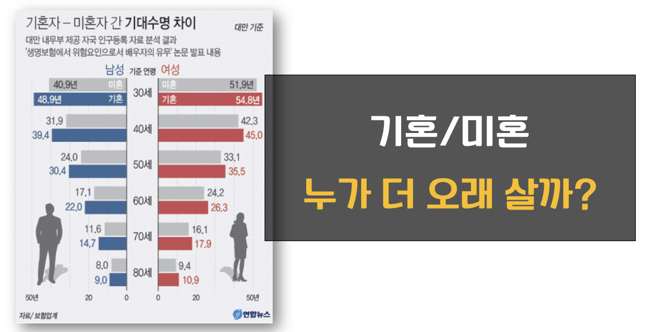 기혼 미혼 수명 비교