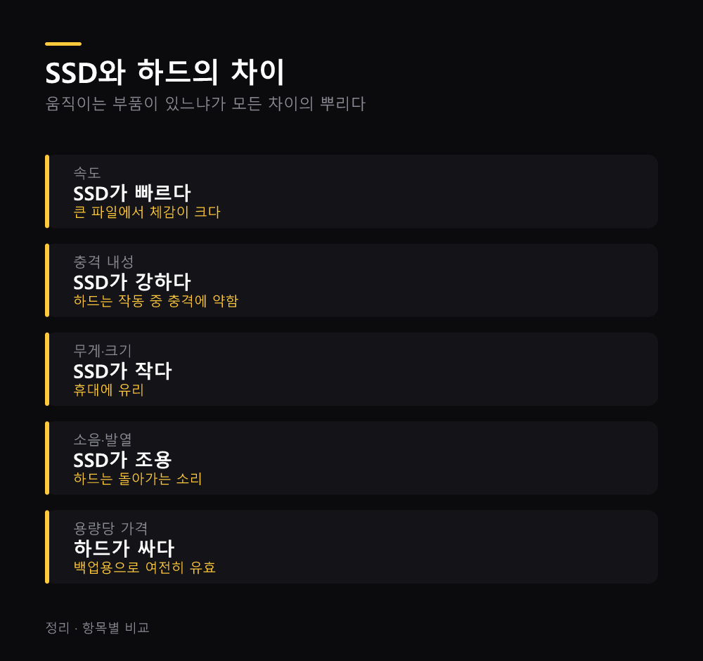 SSD와 하드의 차이