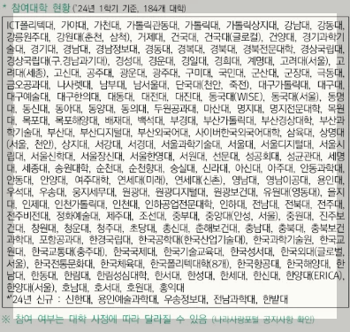 군인 복무중 원격강좌 참여대학