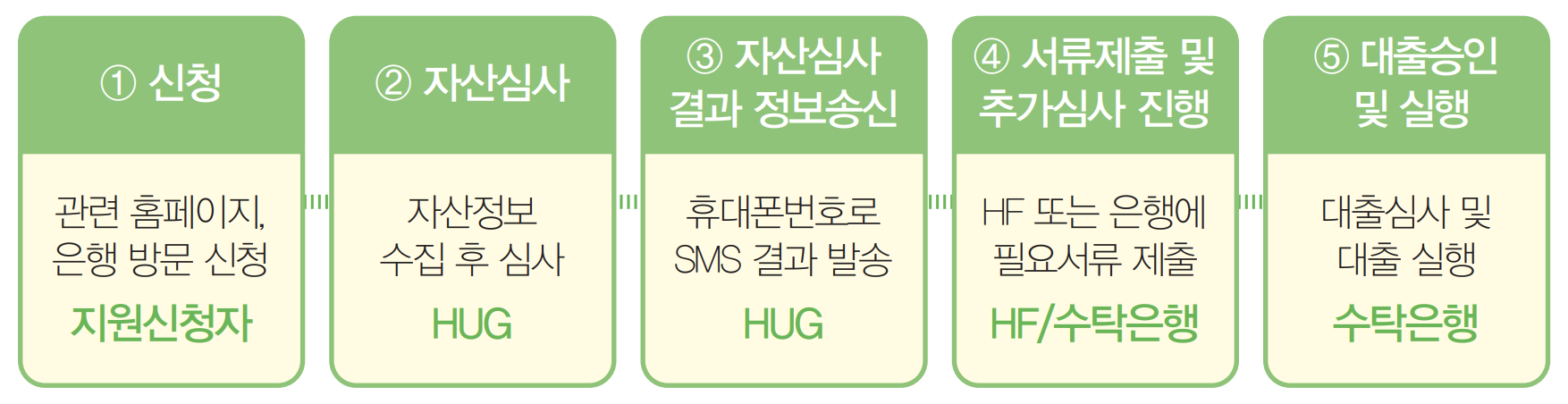 신청 및 진행과정