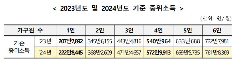 24년도_기준중위소득
