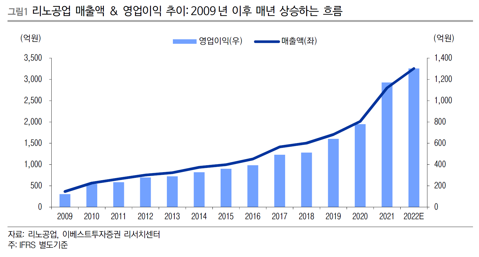 12년간 꾸준한 매출액과 영업이익의 상승