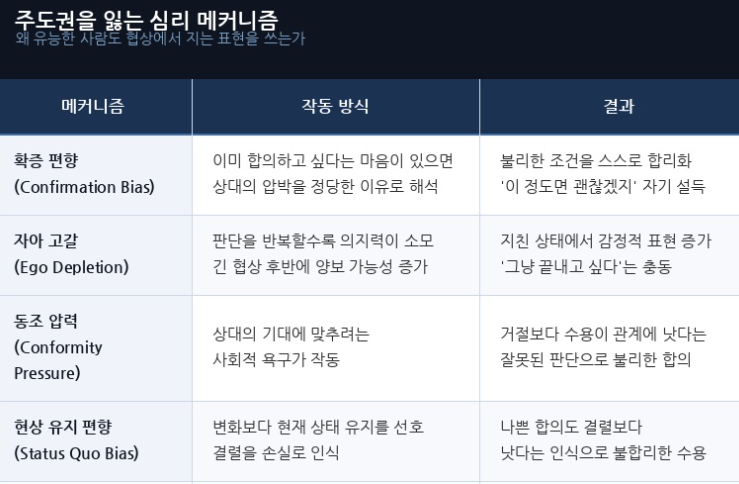 주도권을 잃는 심리 메커니즘