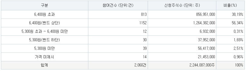 위츠 공모가