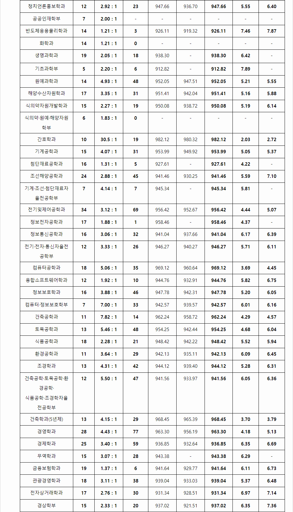 2023학년도 목포대학교 학생부교과전형 전형 결과