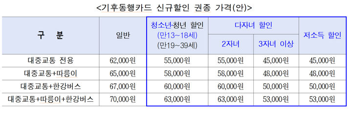 기후동행카드 가격과 할인 혜택
