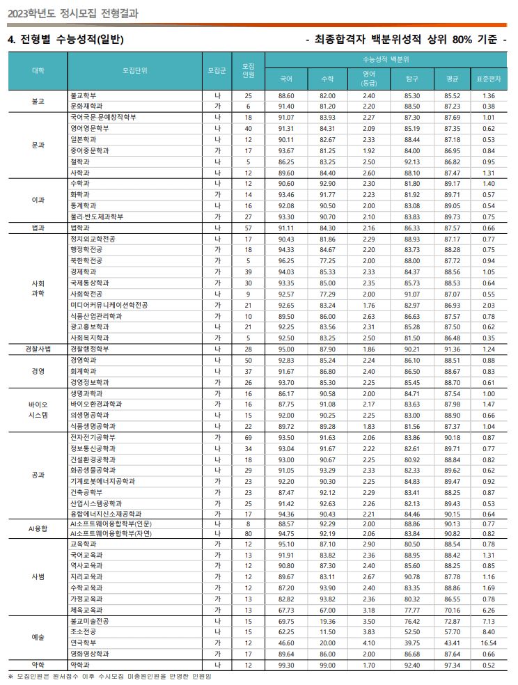 2023동국대 정시 수능성적