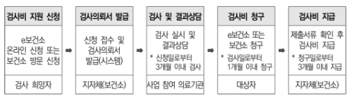 임신사전검사 지원신청방법