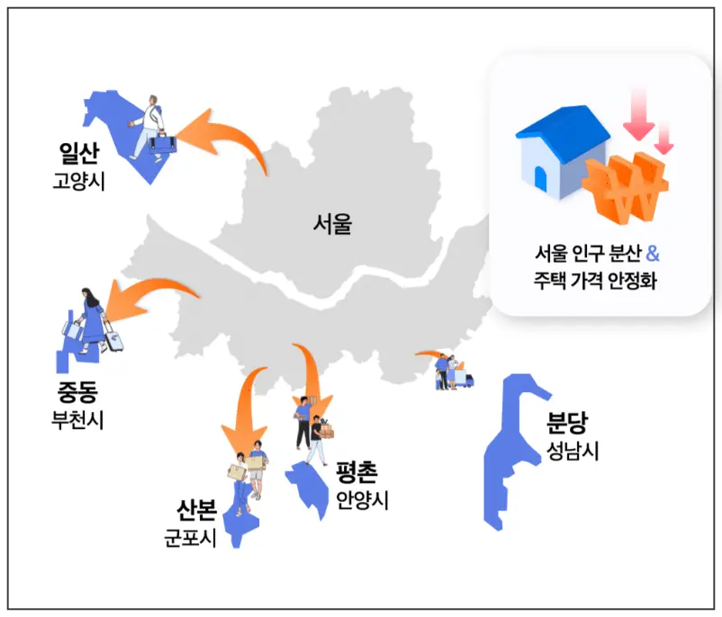 1기신도시-위치-목적