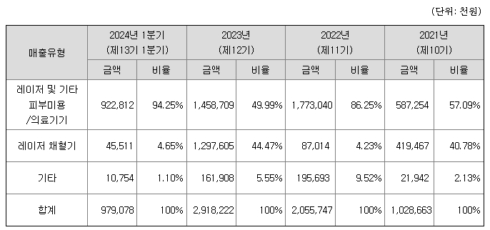 라메디텍 주요제품매출정보