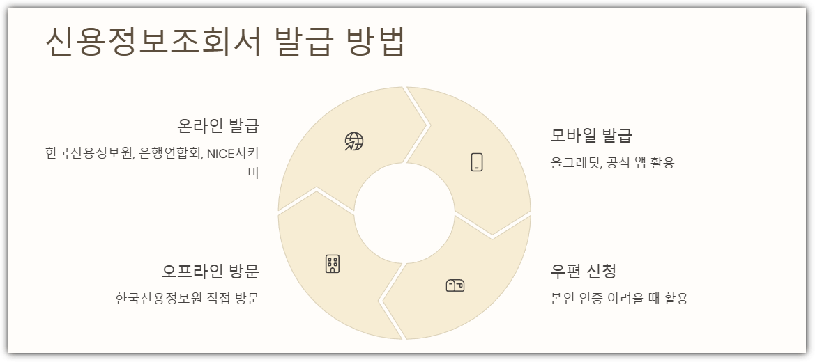 신용정보조회서 발급 방법