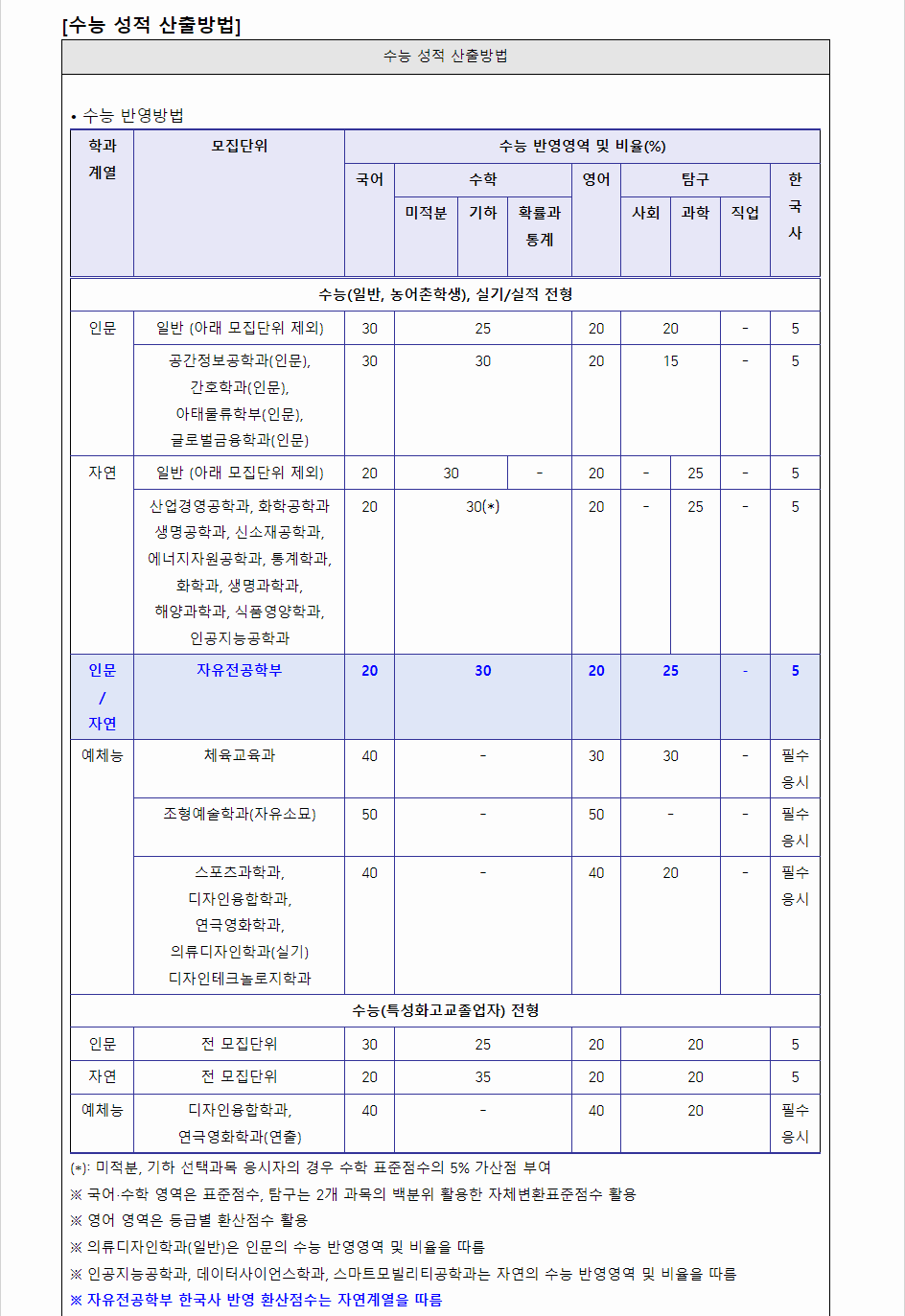 2024학년도 인하대학교 수능위주전형 수능 성적 산출방법