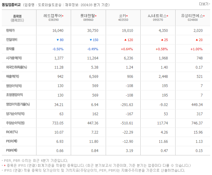 레드캡투어_동종업비교자료
