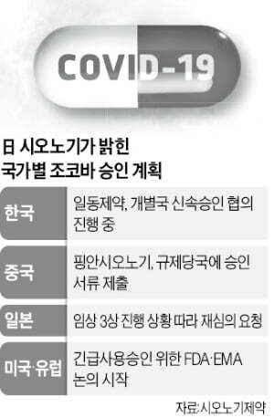 일동제약 조코바 승인 계획