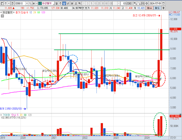 화성밸브 주가 월봉 차트 분석
