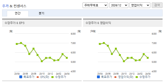 에스엠코어_컨센서스