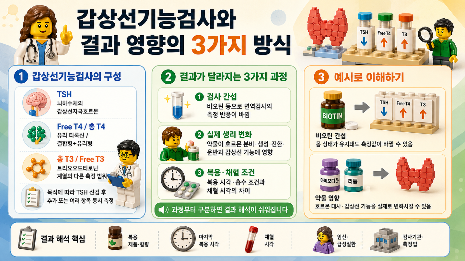 갑상선기능검사의 구성과 검사 결과에 영향을 주는 3가지 방식(검사 간섭·생리 변화·복용 조건)을 설명하는 레고 스타일 인포그래픽