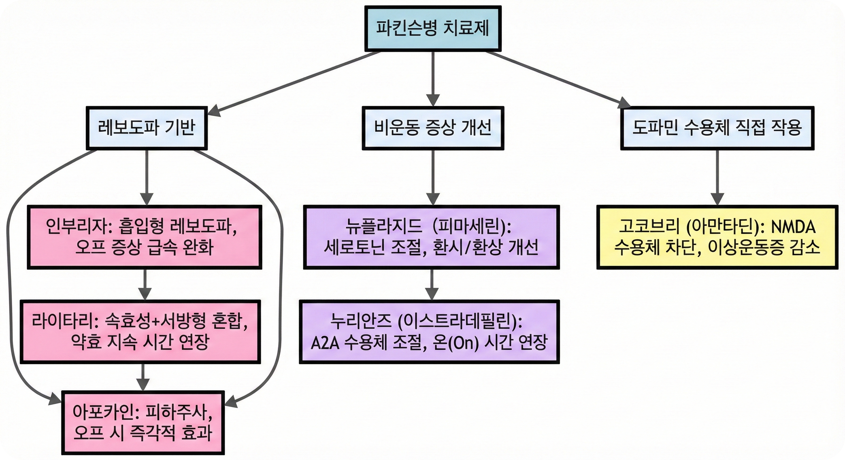 파킨슨병 치료