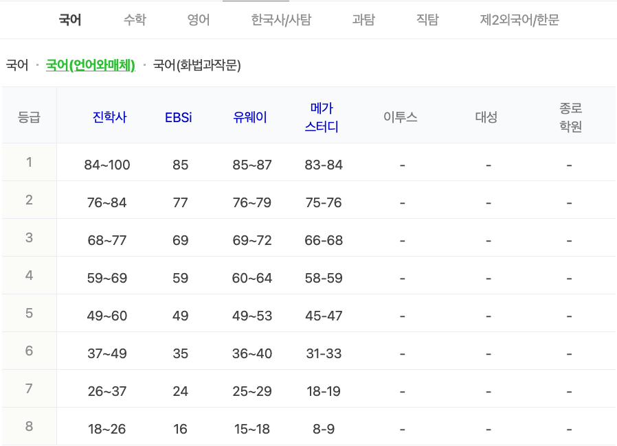2024학년도 수능 가채점 등급컷
