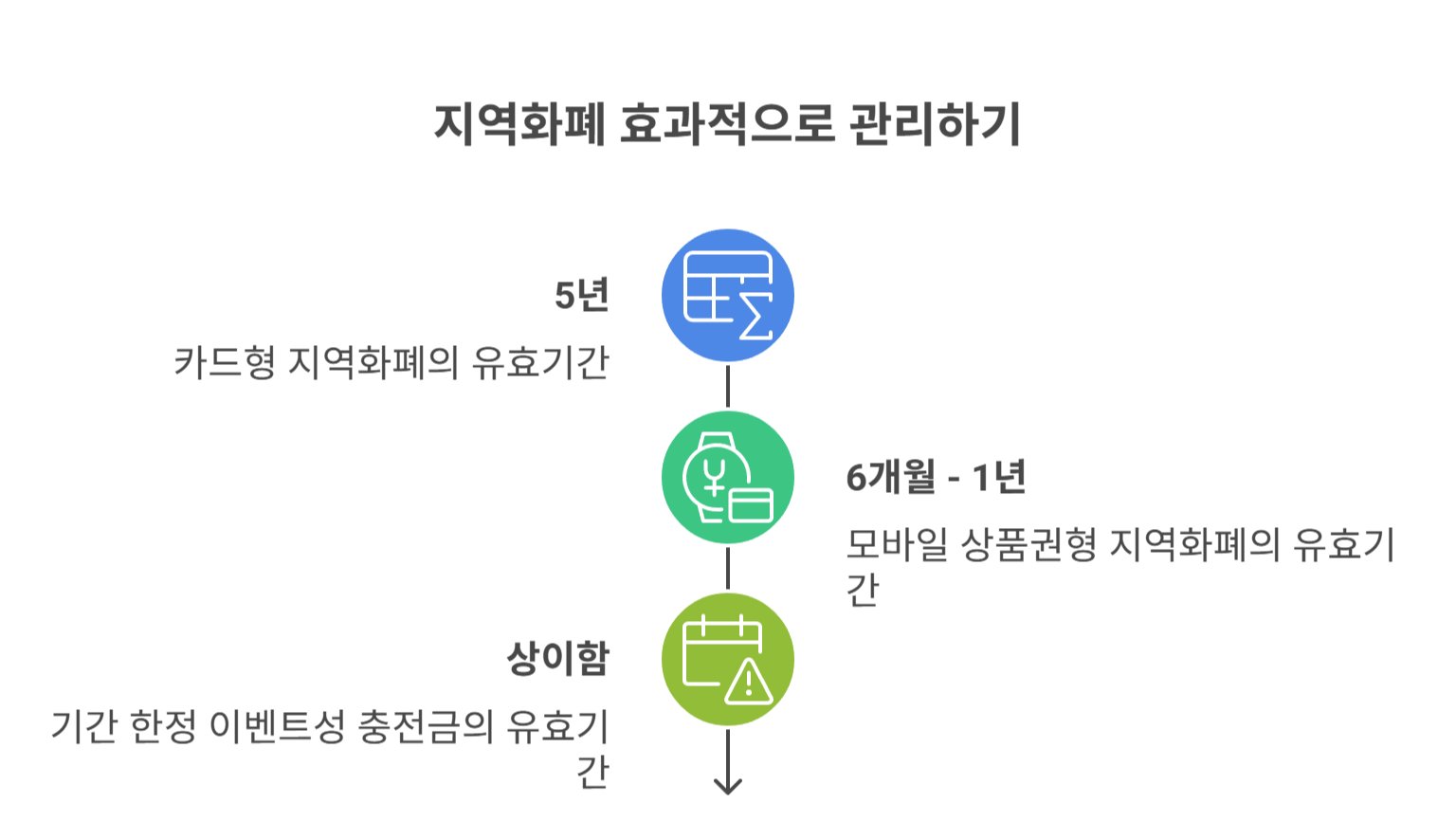 지역화폐 유효기간과 환불 규정, 반드시 확인하세요