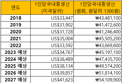 국내총생산과거현재미래
