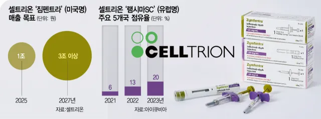 셀트리온 짐펜트라 미국 사용 후기와 환자들이 말하는 실제 변화 사례_3