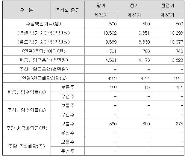 고려신용정보 2022년 배당금