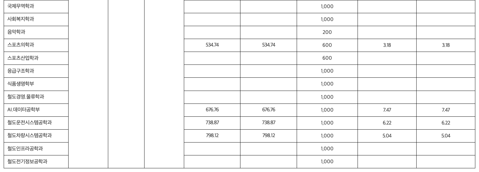 2024 한국교통대 수시 충원결과