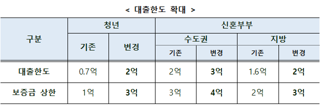 버팀목 대출한도