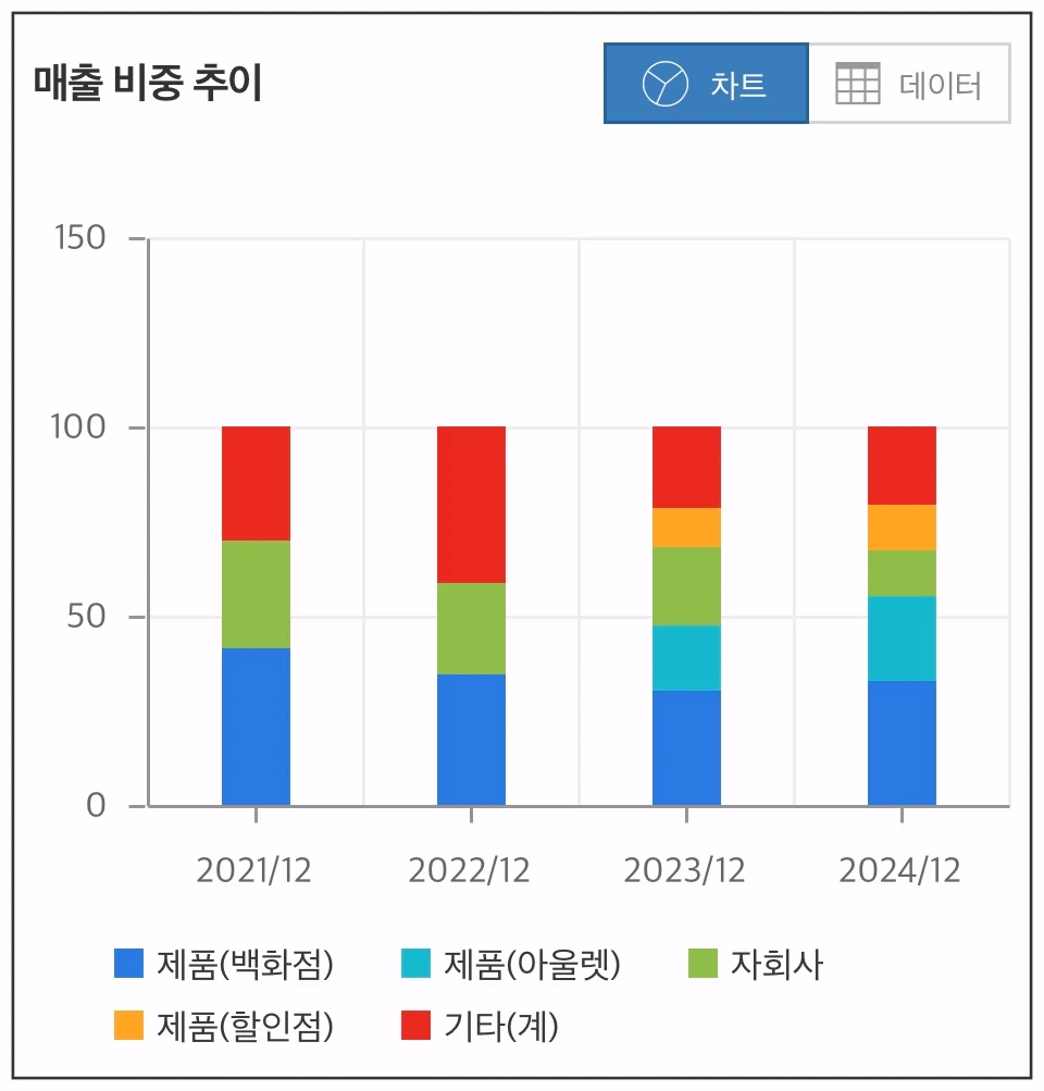한세이엠케이-매출비중추이-차트