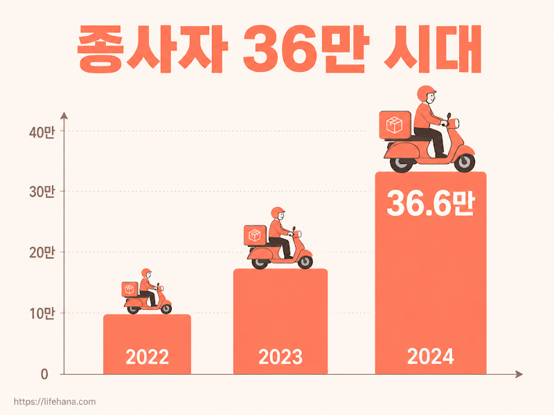 라이더 사상자 추이 데이터