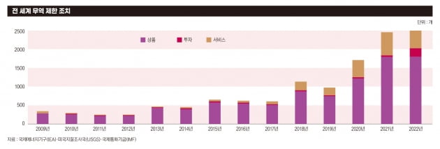 전 세계 무역 제한 조치