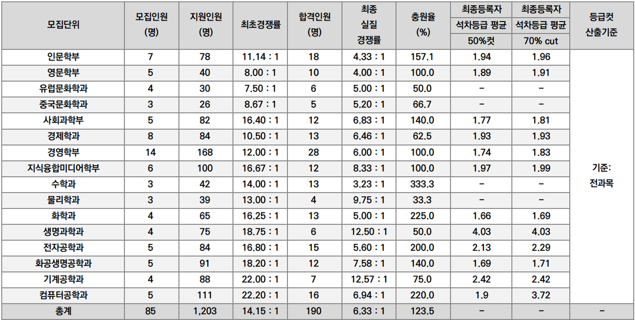 서강대_2025_수시_종합_기회균형_입결