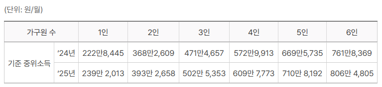 2025년 기준 중위소득