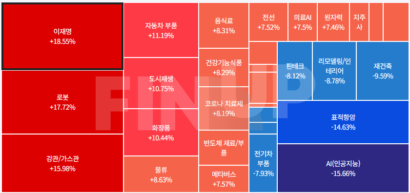 오늘의 테마동향 및 특징주 정리