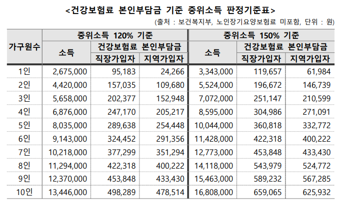 소득기준