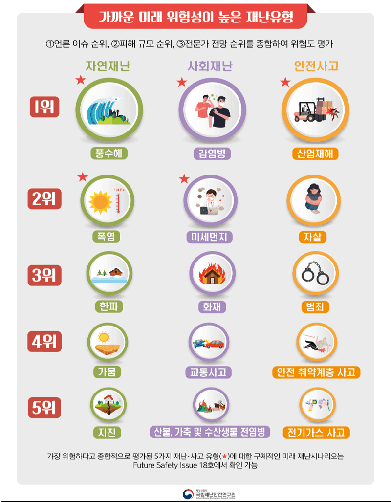 미래 위험성 높은 재난 유형 선정...피해 양상 시나리오로 담아