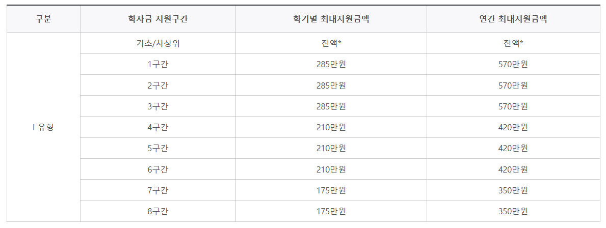 국가장학금, 2024 국가장학금, 국가장학금 지원금액