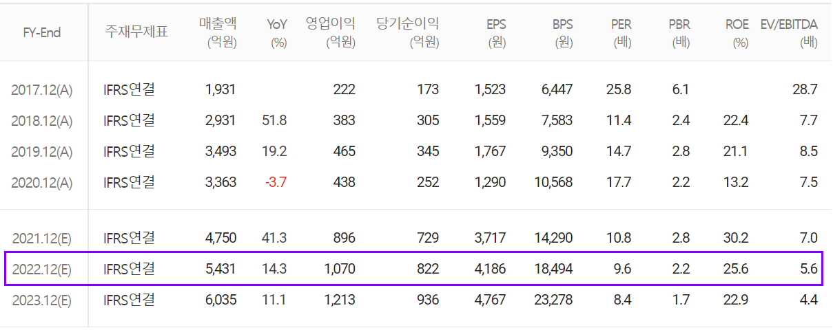 이녹스첨단소재 컨센서스 (2021.12)