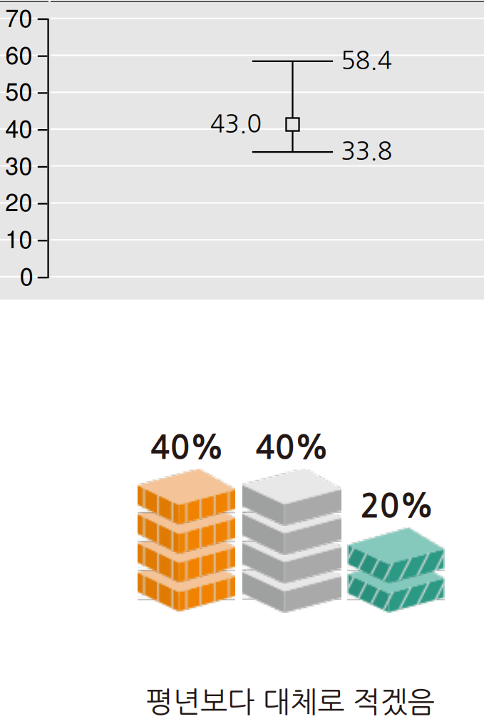 2024년 11월 서울 인천 경기도 날씨 강수량 예보 그래프