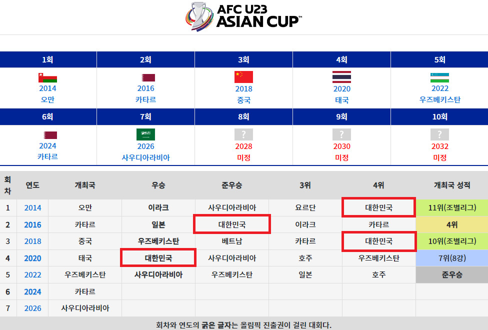 2024 AFC U23 아시안컵 일정