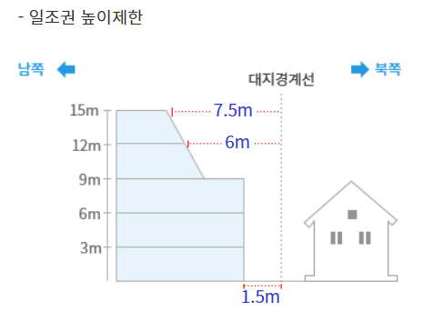일조권-높이제한-이미지
