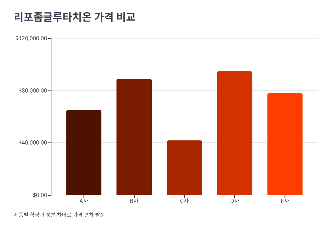 리포좀글루타치온 가격 및 구매 팁
