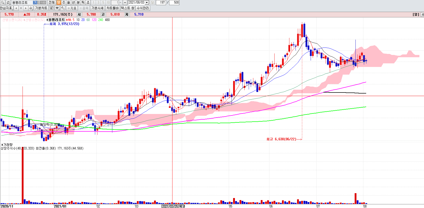 골프관련주용평리조트일봉차트