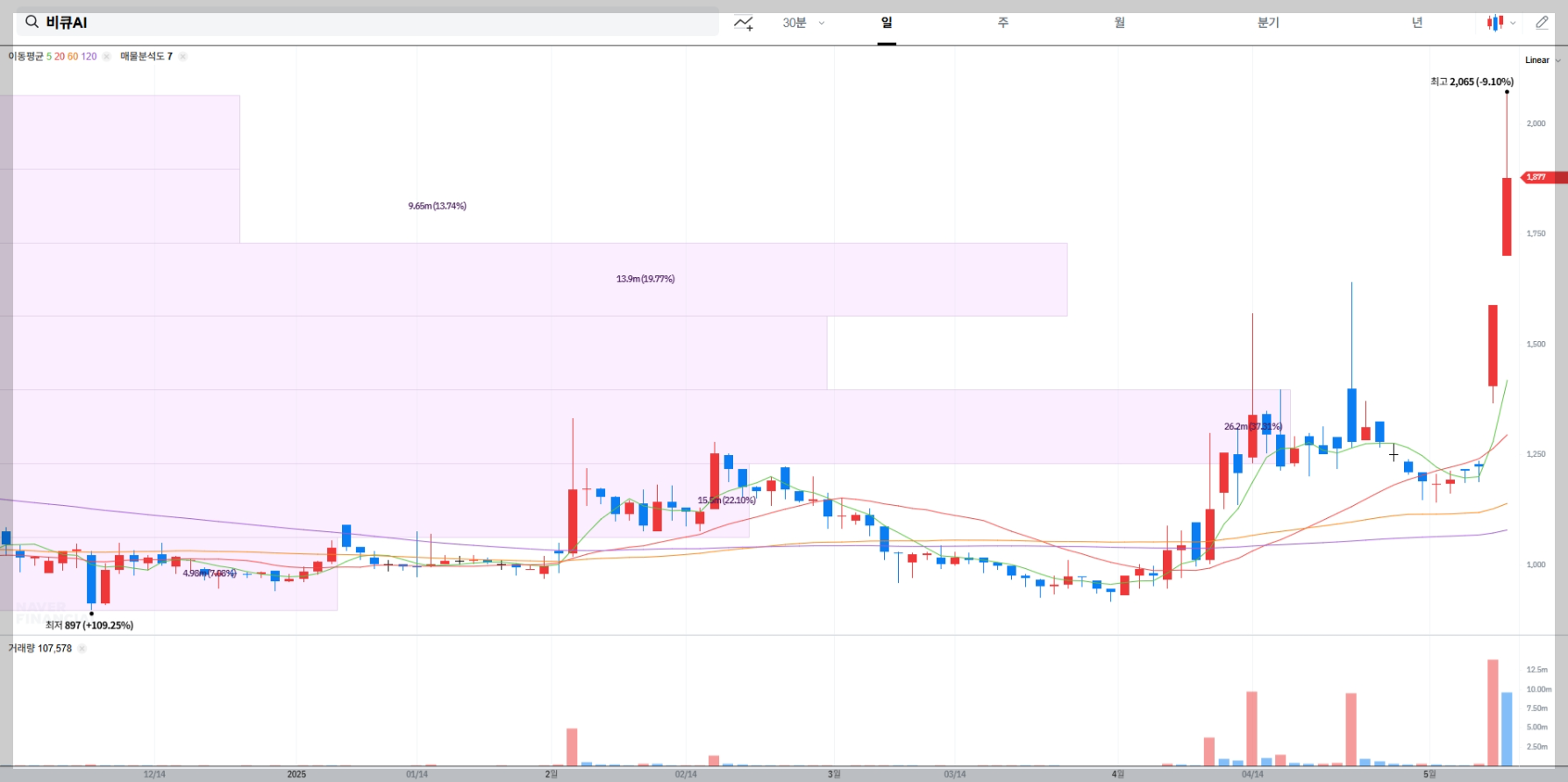 비큐AI 주가 전망 실시간 차트