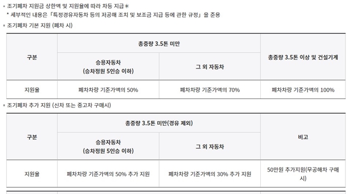 성북구 노후경유차 조기폐차 지원금 한도