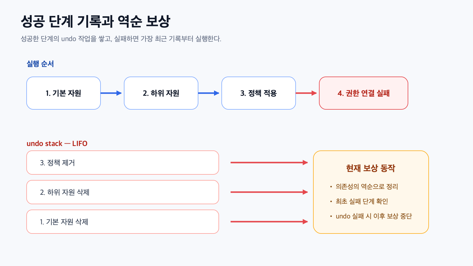성공 단계 기록과 역순 보상
