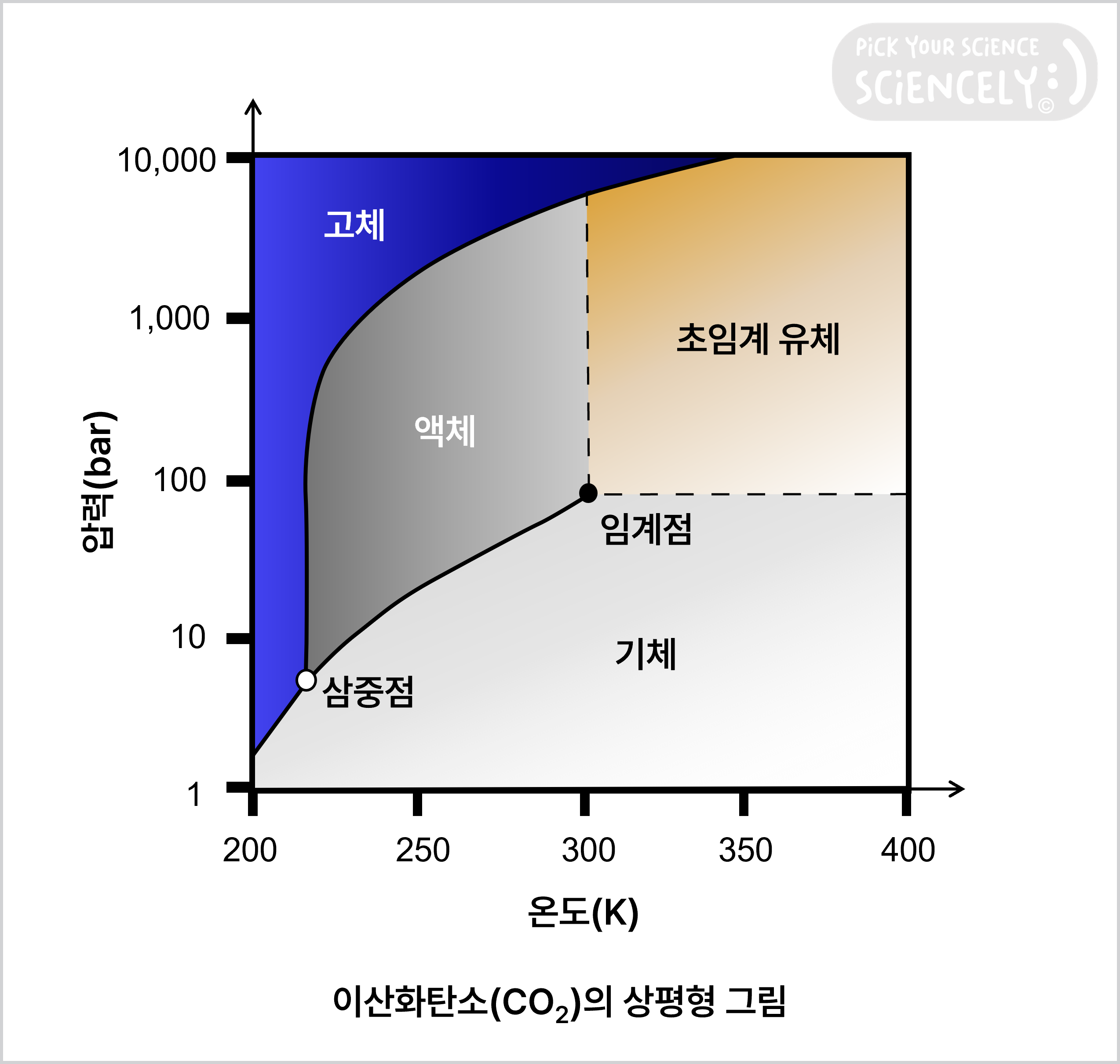 이산화탄소, CO2, 온도와 압력에 따른 상평형 그림, 고체, 액체, 기체, 초임계 유체, 상중점, 임계점
