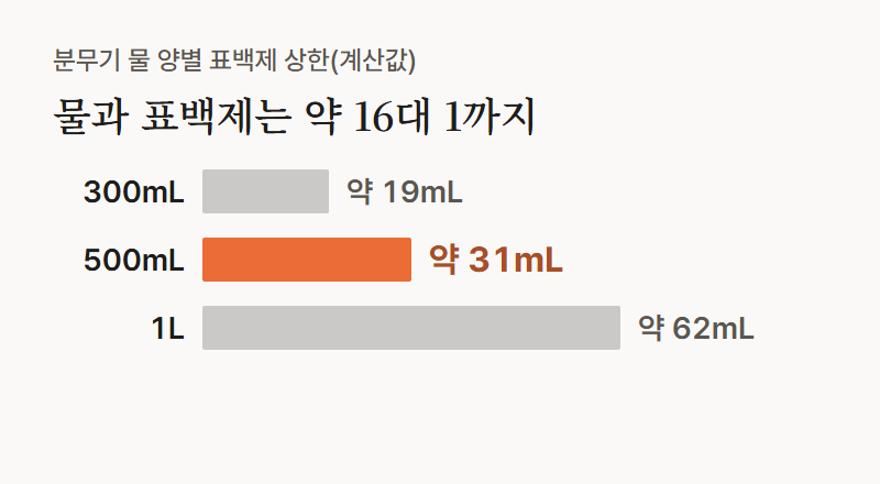 분무기 용량별 표백제 상한 계산, 300밀리리터 물에 약 19밀리리터, 500밀리리터에 약 31밀리리터, 1리터에 약 62밀리리터. 1컵을 미국 계량컵 약 237밀리리터로 잡은 값